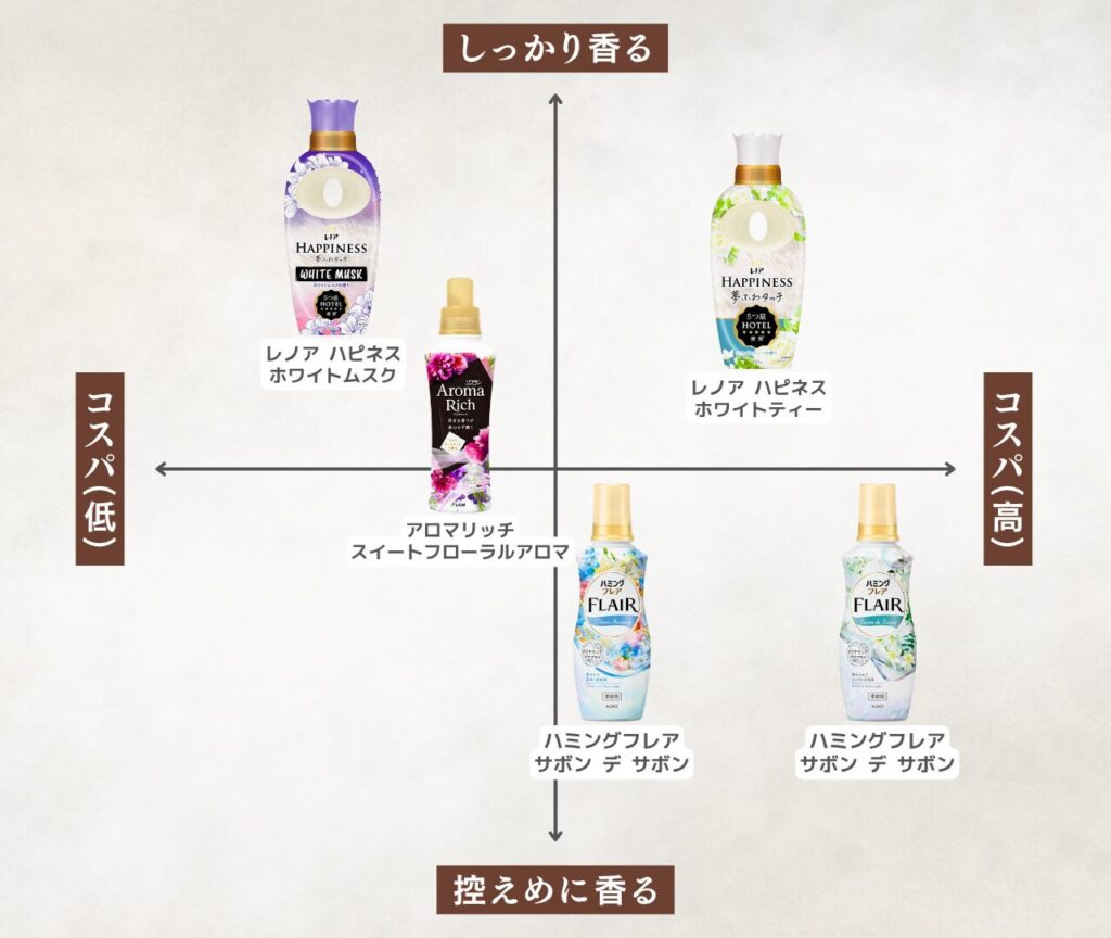 コスパ柔軟剤ランキング 比較マップ