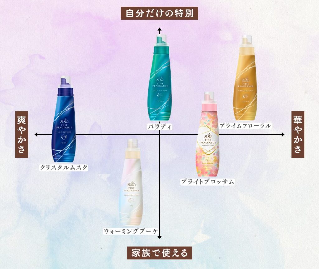 ファーファ シリーズ内 比較マップ