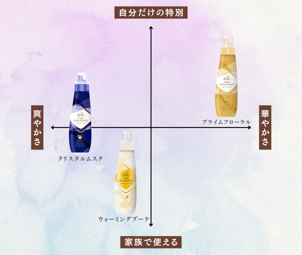 ファーファ シリーズ内 比較マップ