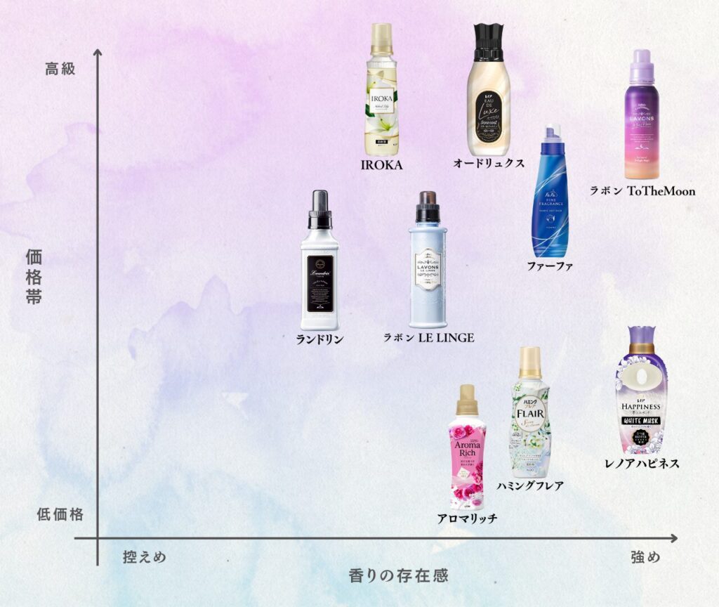 ブランド シリーズ 比較マップ 2025-09