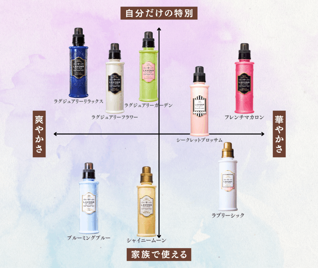 ラボン柔軟剤 シリーズ内 比較マップ