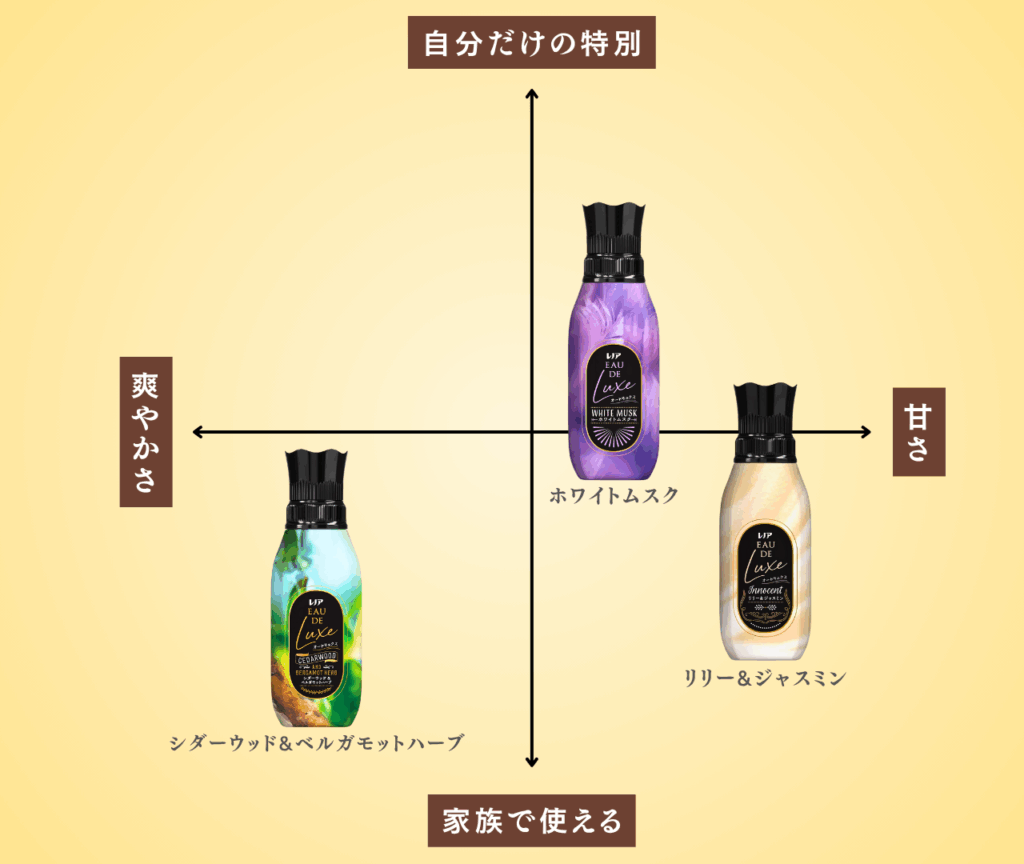 UMM.com クレノア その他グッズまとめ 最新版】レノア オードリュクス香り診断-全3種をマップで比較！