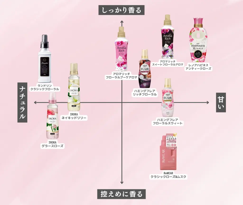 柔軟 剤 自然 な 香り