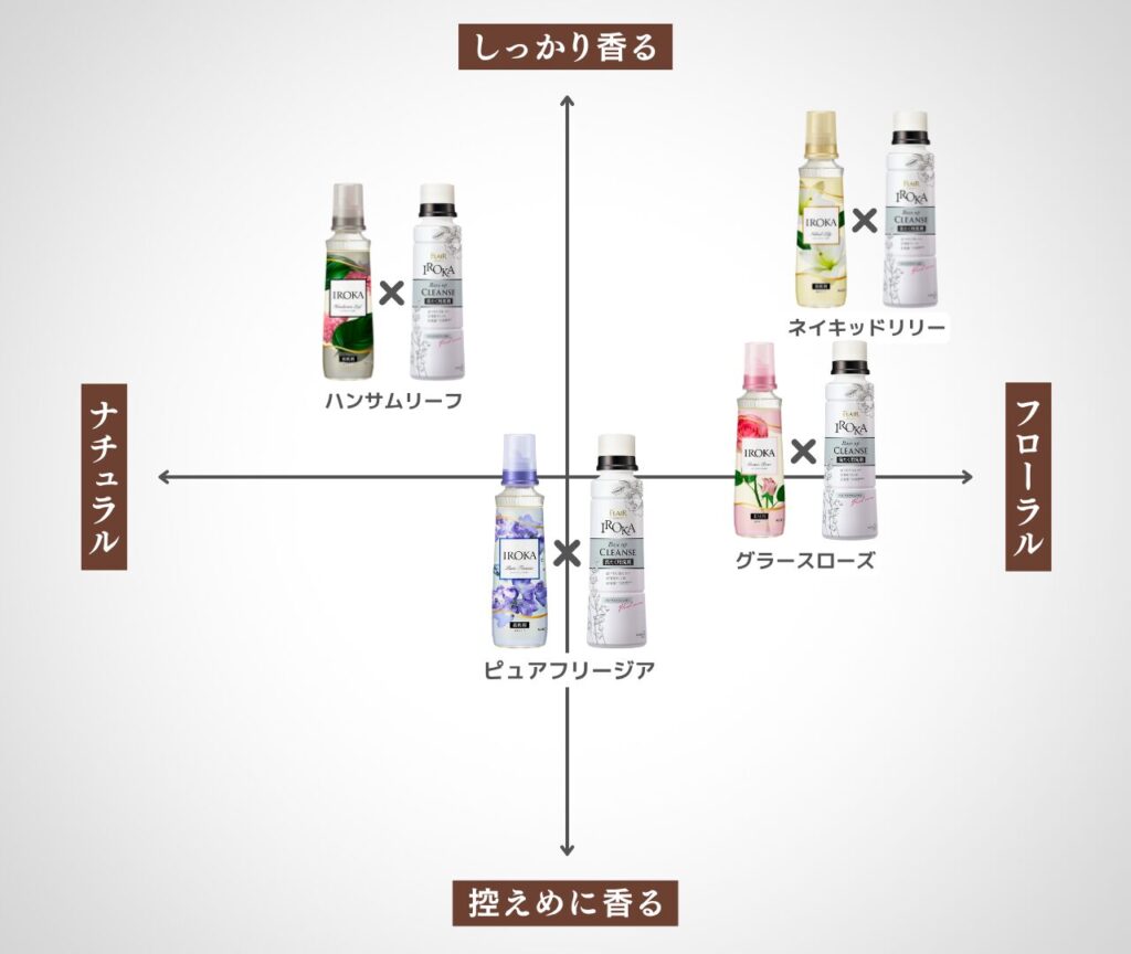 IROKA洗剤 組み合わせ特集 比較マップ