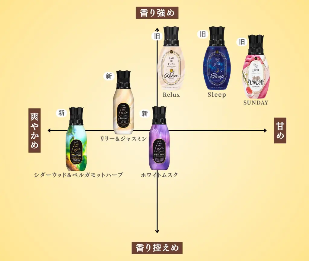 レノア　オードリュクス　廃盤品 レノアオードリュクス新旧比較｜香りや印象の違いは？ - 柔軟剤の森