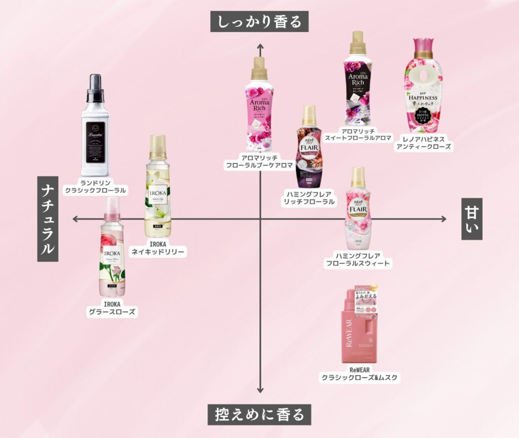 フローラル柔軟剤の香り比較マップ