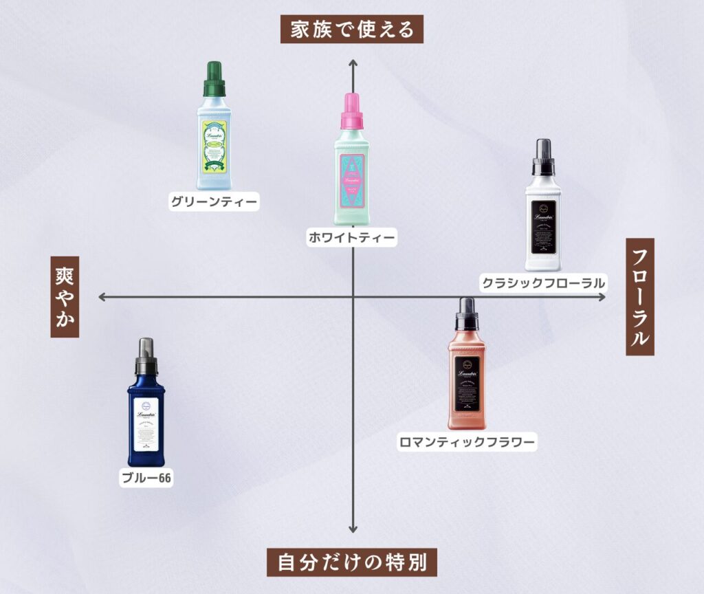 ランドリン柔軟剤 人気特集 比較マップ