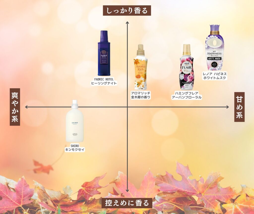 秋にぴったりな柔軟剤 比較マップ