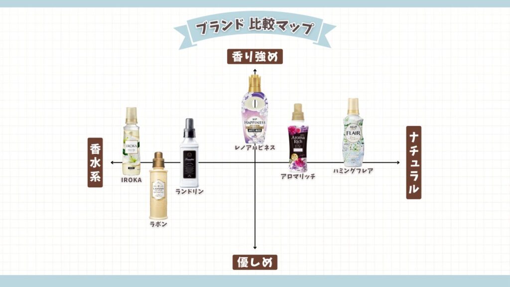 人気柔軟剤ブランド 比較マップ-2026-3